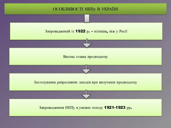 ОСОБЛИВОСТІ НЕПу В УКРАЇНІ Запроваджений із 1922 р. – пізніше, ніж