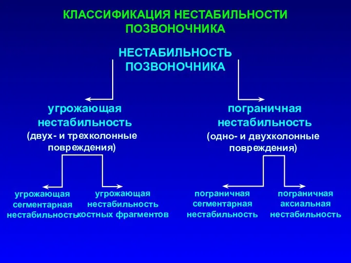 КЛАССИФИКАЦИЯ НЕСТАБИЛЬНОСТИ ПОЗВОНОЧНИКА НЕСТАБИЛЬНОСТЬ ПОЗВОНОЧНИКА угрожающая нестабильность пограничная нестабильность (одно- и