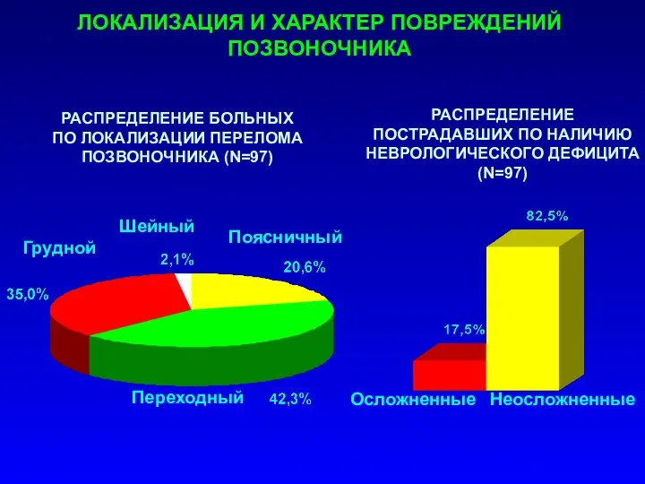 ЛОКАЛИЗАЦИЯ И ХАРАКТЕР ПОВРЕЖДЕНИЙ ПОЗВОНОЧНИКА РАСПРЕДЕЛЕНИЕ БОЛЬНЫХ ПО ЛОКАЛИЗАЦИИ ПЕРЕЛОМА ПОЗВОНОЧНИКА