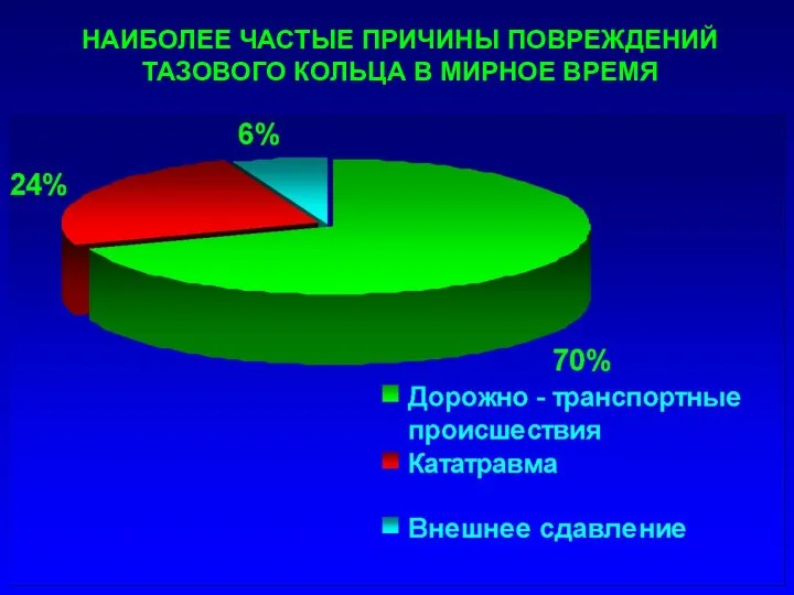 НАИБОЛЕЕ ЧАСТЫЕ ПРИЧИНЫ ПОВРЕЖДЕНИЙ ТАЗОВОГО КОЛЬЦА В МИРНОЕ ВРЕМЯ