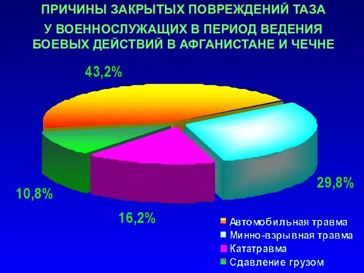 ПРИЧИНЫ ЗАКРЫТЫХ ПОВРЕЖДЕНИЙ ТАЗА У ВОЕННОСЛУЖАЩИХ В ПЕРИОД ВЕДЕНИЯ БОЕВЫХ ДЕЙСТВИЙ В АФГАНИСТАНЕ И ЧЕЧНЕ