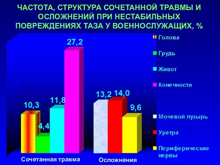 ЧАСТОТА, СТРУКТУРА СОЧЕТАННОЙ ТРАВМЫ И ОСЛОЖНЕНИЙ ПРИ НЕСТАБИЛЬНЫХ ПОВРЕЖДЕНИЯХ ТАЗА У ВОЕННОСЛУЖАЩИХ, % Сочетанная травма Осложнения