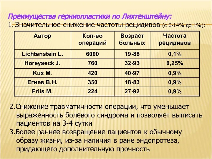 Преимущества герниопластики по Лихтенштейну: 1. Значительное снижение частоты рецидивов (с 6-14%