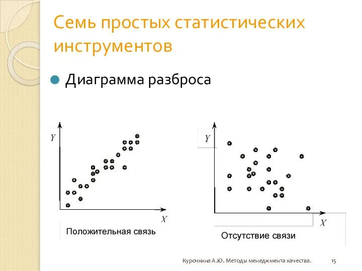 Семь простых статистических инструментов Диаграмма разброса Курочкина А.Ю. Методы менеджмента качества.