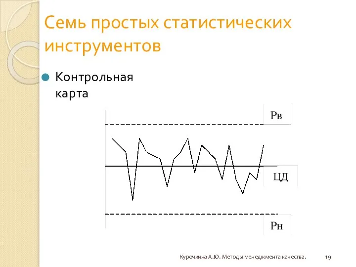 Семь простых статистических инструментов Контрольная карта Курочкина А.Ю. Методы менеджмента качества.