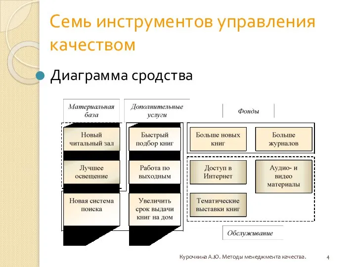 Семь инструментов управления качеством Диаграмма сродства Курочкина А.Ю. Методы менеджмента качества.