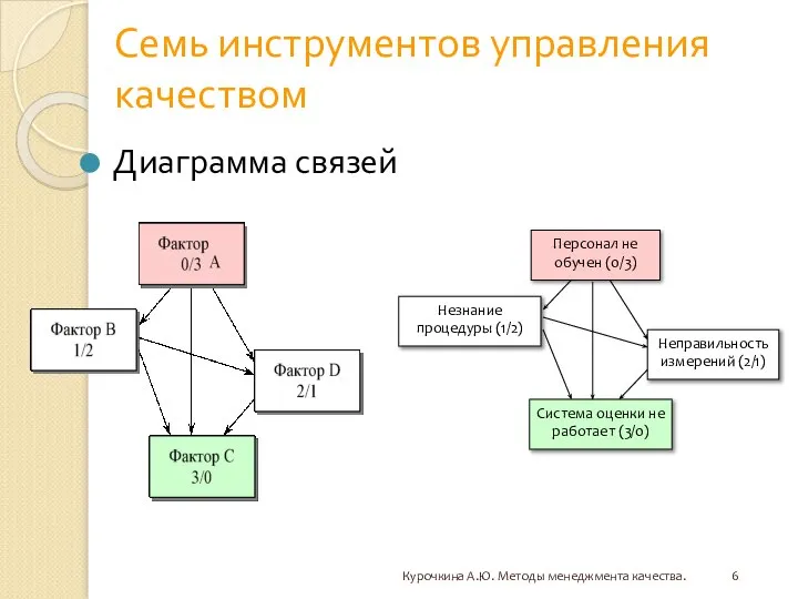 Семь инструментов управления качеством Диаграмма связей Курочкина А.Ю. Методы менеджмента качества.