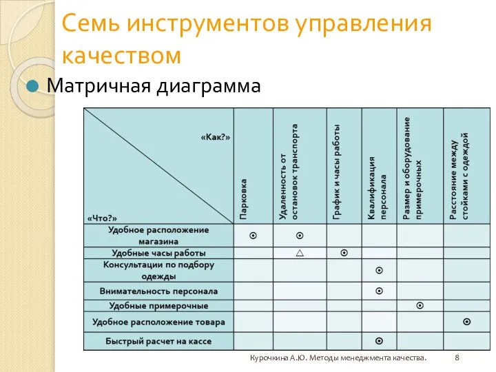 Семь инструментов управления качеством Матричная диаграмма Курочкина А.Ю. Методы менеджмента качества.