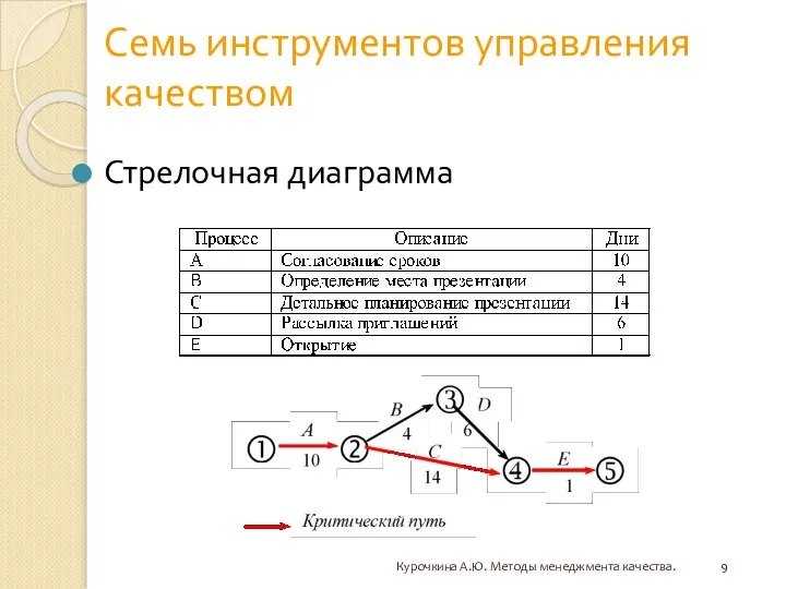 Семь инструментов управления качеством Стрелочная диаграмма Курочкина А.Ю. Методы менеджмента качества.