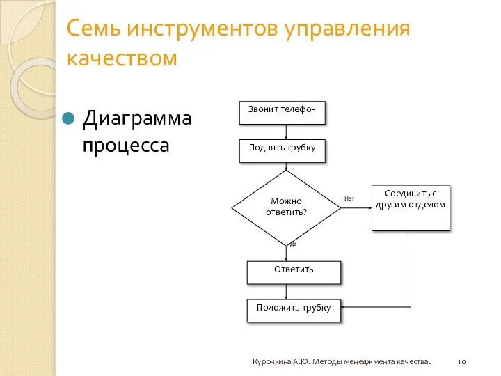 Семь инструментов управления качеством Диаграмма процесса Курочкина А.Ю. Методы менеджмента качества.