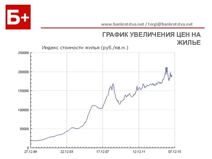 www.bankrotstva.net / torgi@bankrotstva.net ГРАФИК УВЕЛИЧЕНИЯ ЦЕН НА ЖИЛЬЕ