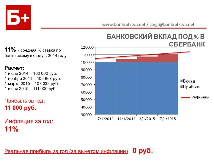 БАНКОВСКИЙ ВКЛАД ПОД % В СБЕРБАНК www.bankrotstva.net / torgi@bankrotstva.net 11% -