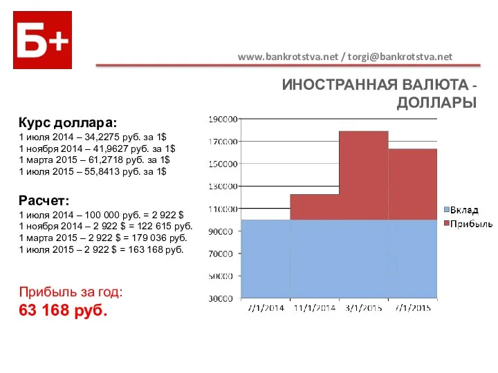 ИНОСТРАННАЯ ВАЛЮТА - ДОЛЛАРЫ www.bankrotstva.net / torgi@bankrotstva.net Курс доллара: 1 июля