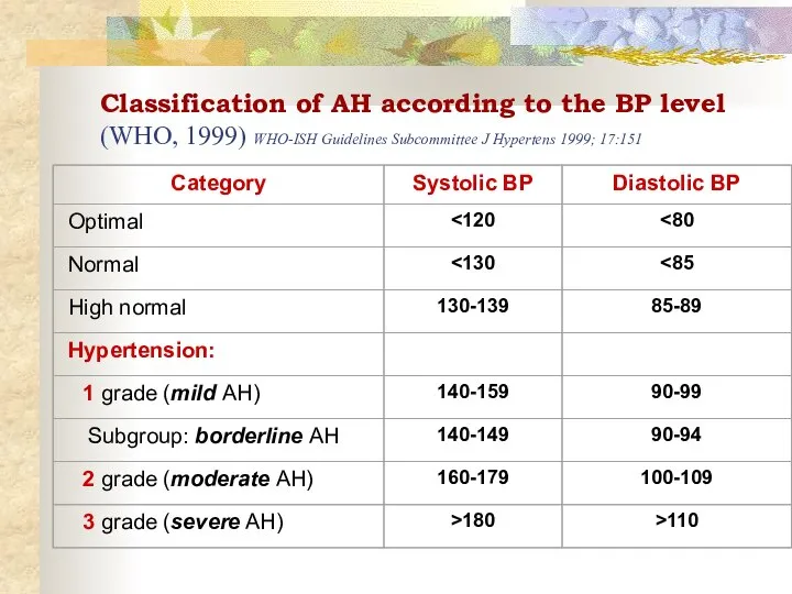 Classification of AH according to the BP level (WHO, 1999) WHO-ISH