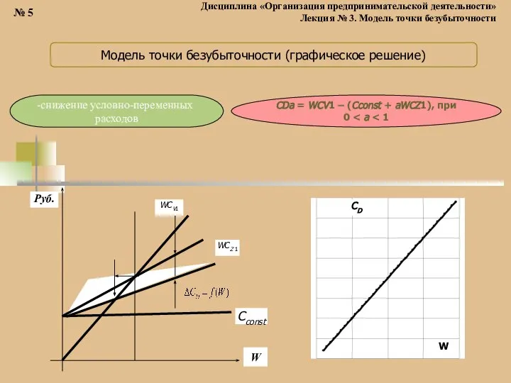 Модель точки безубыточности (графическое решение) снижение условно-переменных расходов CDa = WCV1