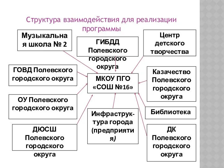 Структура взаимодействия для реализации программы Музыкальная школа № 2 ГИБДД Полевского