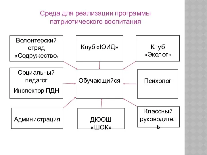 Среда для реализации программы патриотического воспитания Волонтерский отряд «Содружество» Социальный педагог