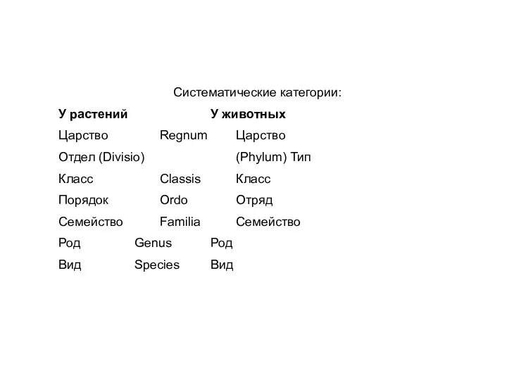 Систематические категории: У растений У животных Царство Regnum Царство Отдел (Divisio)