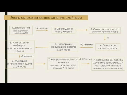 Этапы ортодонтического лечения: элайнеры 1. Диагностика (фотопротокол, модели, 3Д КТ) ≈2