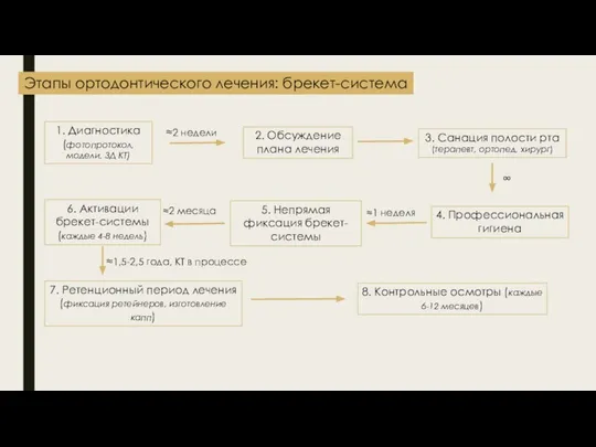 Этапы ортодонтического лечения: брекет-система 1. Диагностика (фотопротокол, модели, 3Д КТ) ≈2