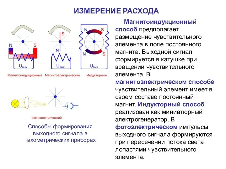 Магнитоиндукционный способ предполагает размещение чувствительного элемента в поле постоянного магнита. Выходной