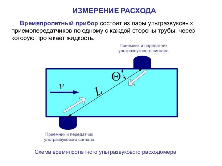 ИЗМЕРЕНИЕ РАСХОДА Времяпролетный прибор состоит из пары ультразвуковых приемопередатчиков по одному