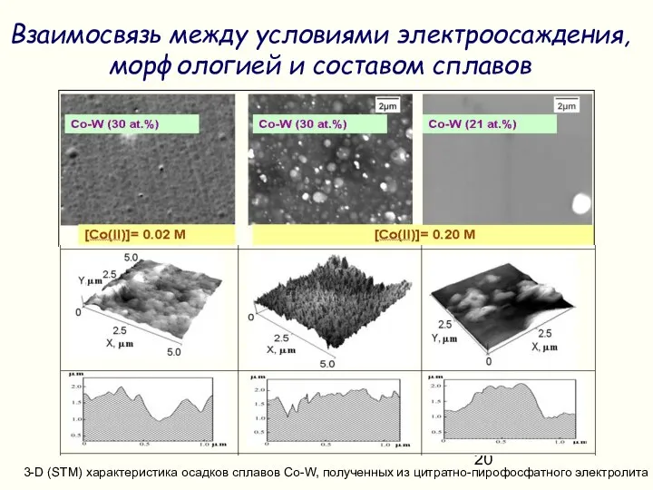 Взаимосвязь между условиями электроосаждения, морфологией и составом сплавов 3-D (STM) характеристика