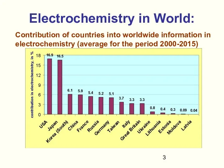 Electrochemistry in World: Contribution of countries into worldwide information in electrochemistry (average for the period 2000-2015)