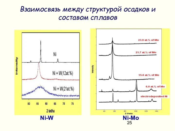 Ni-W Ni-Mo Взаимосвязь между структурой осадков и составом сплавов