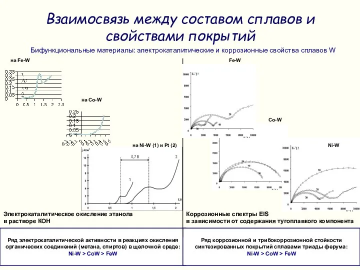 Ряд электрокаталитической активности в реакциях окисления органических соединений (метана, спиртов) в