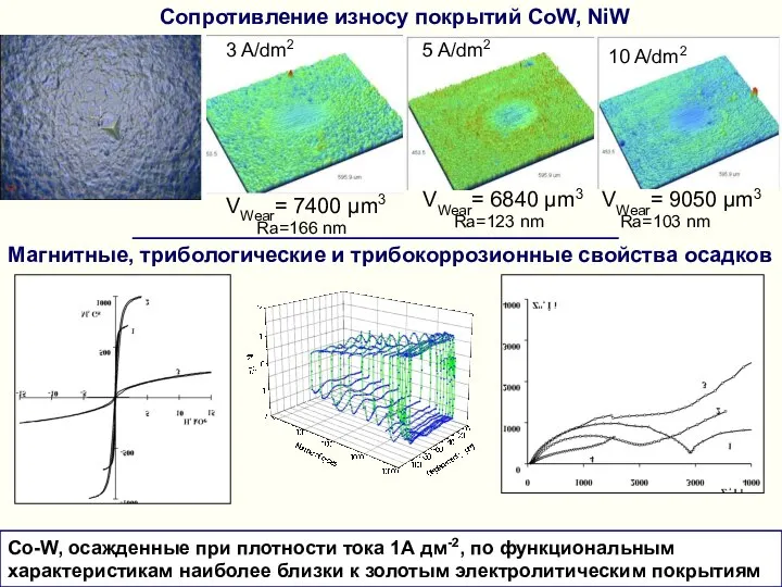 10 A/dm2 5 A/dm2 3 A/dm2 VWear= 7400 µm3 Ra=166 nm