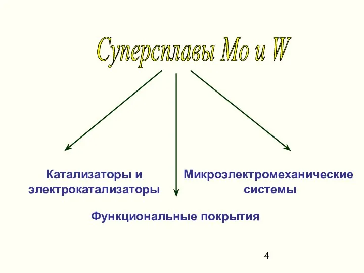 Cуперсплавы Mo и W Микроэлектромеханические системы Катализаторы и электрокатализаторы Функциональные покрытия