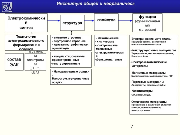 структура свойства функция (функциональный материал) состав ЭАК параметры электролиза j, E,