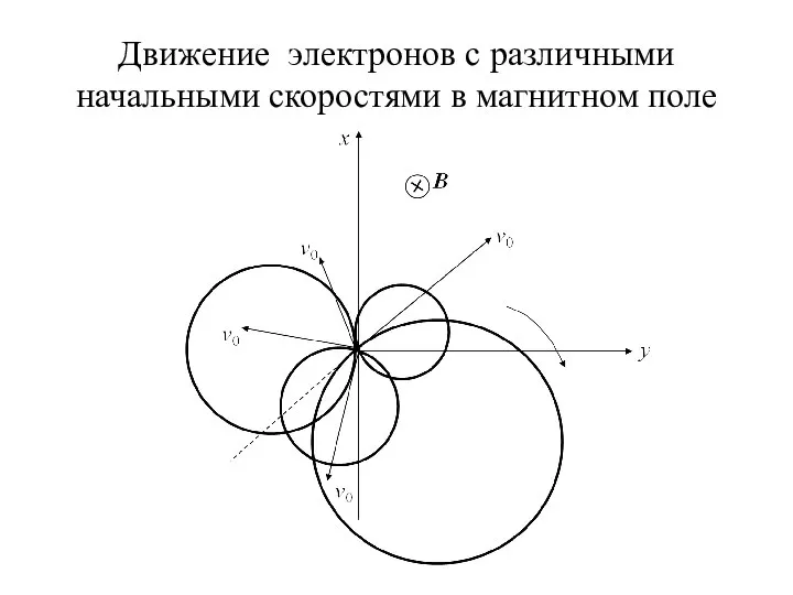 Движение электронов с различными начальными скоростями в магнитном поле