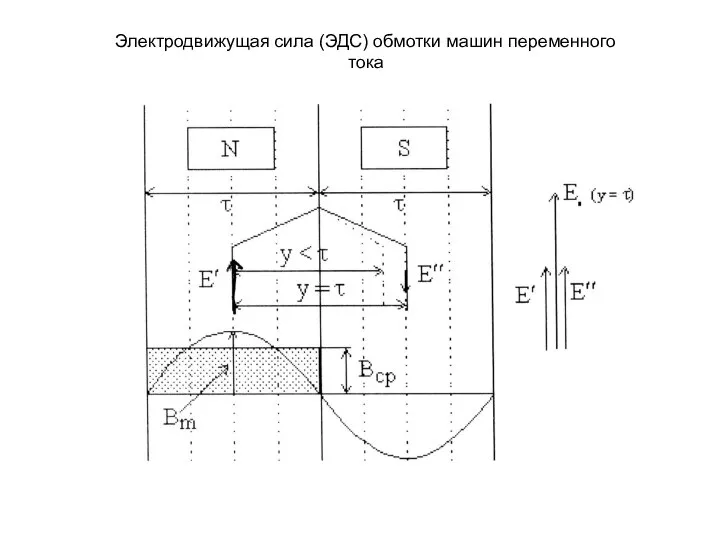 Электродвижущая сила (ЭДС) обмотки машин переменного тока