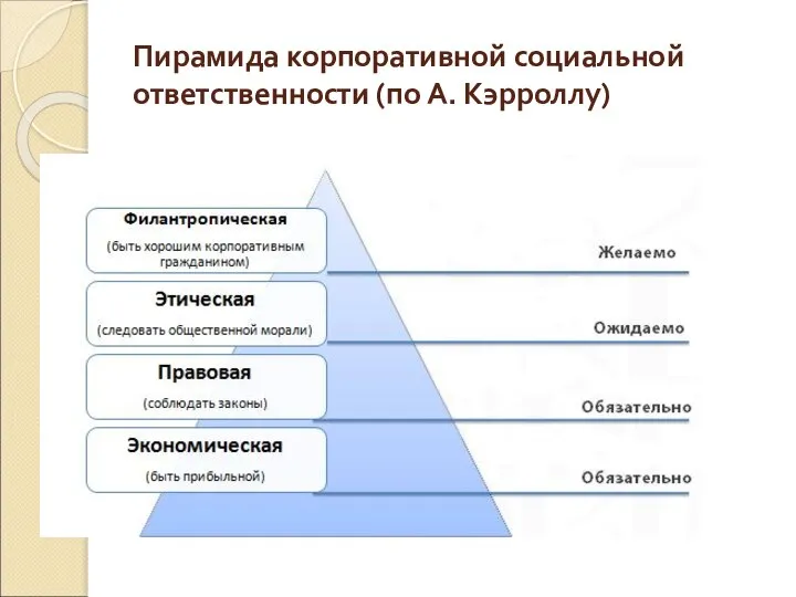 Пирамида корпоративной социальной ответственности (по А. Кэрроллу)