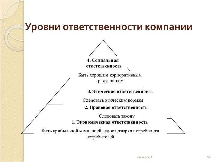 Уровни ответственности компании лекция 1 . Экономическая ответственность Быть прибыльной компанией, удовлетворяя потребности потребителей