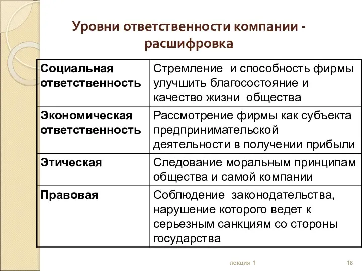 Уровни ответственности компании - расшифровка лекция 1