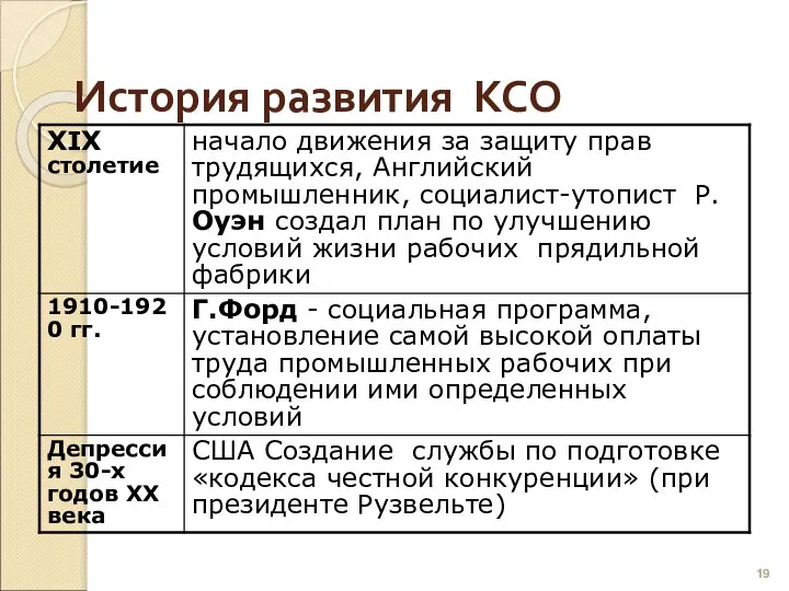 История развития КСО