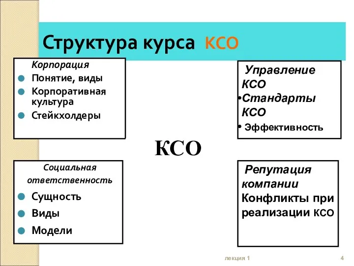 лекция 1 Структура курса КСО Корпорация Понятие, виды Корпоративная культура Стейкхолдеры