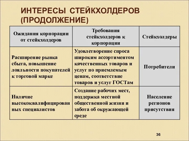 ИНТЕРЕСЫ СТЕЙКХОЛДЕРОВ (ПРОДОЛЖЕНИЕ)