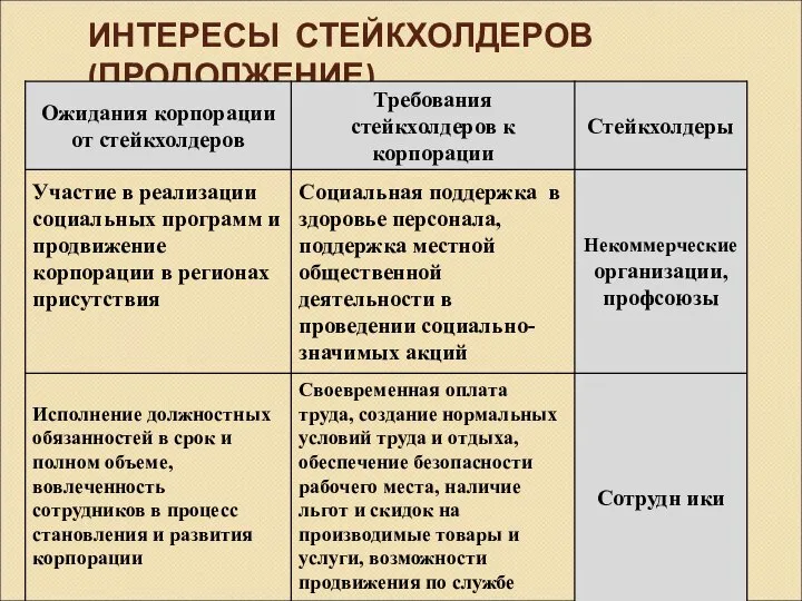 ИНТЕРЕСЫ СТЕЙКХОЛДЕРОВ (ПРОДОЛЖЕНИЕ)