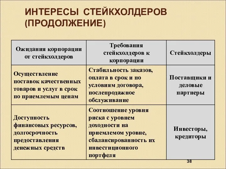 ИНТЕРЕСЫ СТЕЙКХОЛДЕРОВ (ПРОДОЛЖЕНИЕ)