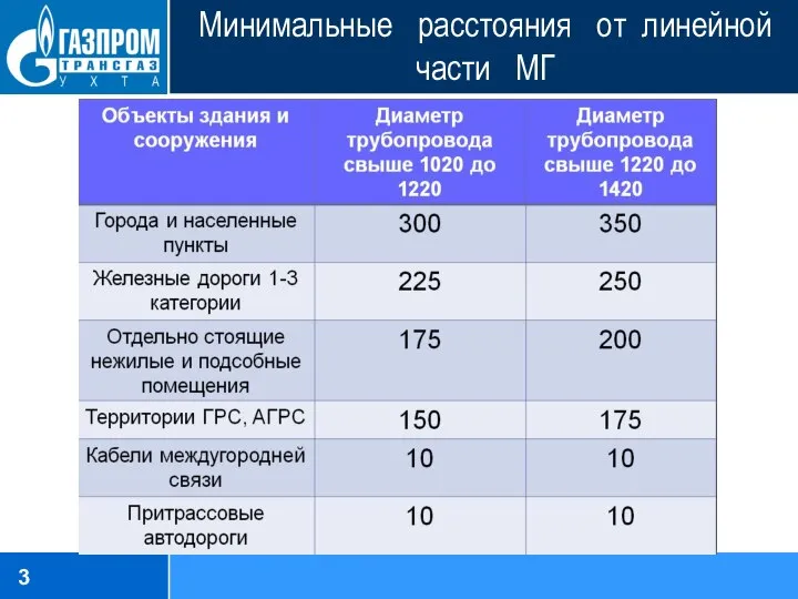 Минимальные расстояния от линейной части МГ