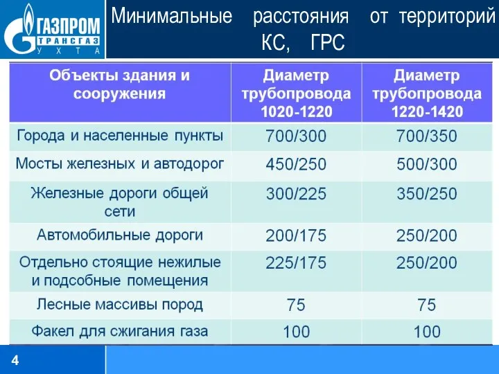 Минимальные расстояния от территорий КС, ГРС