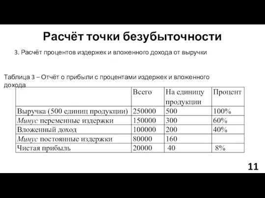 Расчёт точки безубыточности 3. Расчёт процентов издержек и вложенного дохода от