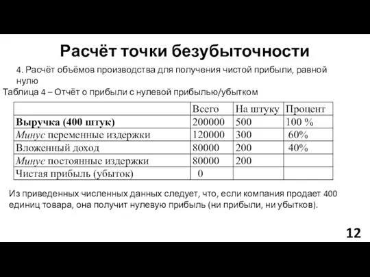 Расчёт точки безубыточности 4. Расчёт объёмов производства для получения чистой прибыли,