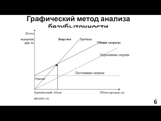 Графический метод анализа безубыточности