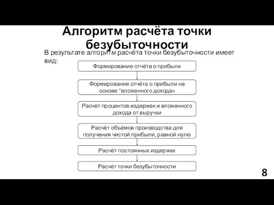 Алгоритм расчёта точки безубыточности В результате алгоритм расчёта точки безубыточности имеет