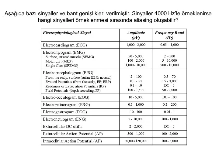 Aşağıda bazı sinyaller ve bant genişlikleri verilmiştir. Sinyaller 4000 Hz’le örneklenirse